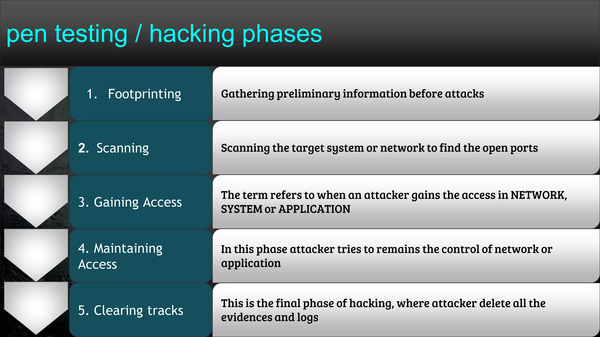 1. Footprinting
2. Scanning
3. Gaining Access
4. Maintaining
Access
5. Clearing tracks
Gathering preliminary information before attacks
Scanning the target system or network to find the open ports
The term refers to when an attacker gains the access in NETWORK,
SYSTEM or APPLICATION
In this phase attacker tries to remains the control of network or
application
This is the final phase of hacking, where attacker delete all the
evidences and logs
pen testing / hacking phases
 