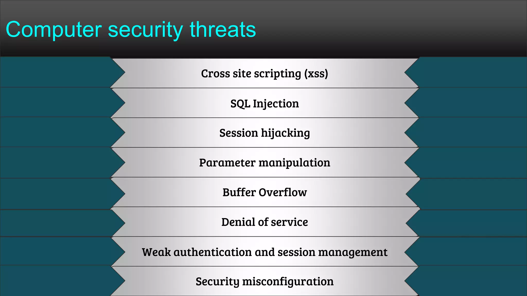 Cross site scripting (xss)
SQL Injection
Session hijacking
Parameter manipulation
Buffer Overflow
Denial of service
Weak authentication and session management
Security misconfiguration
Computer security threats
 