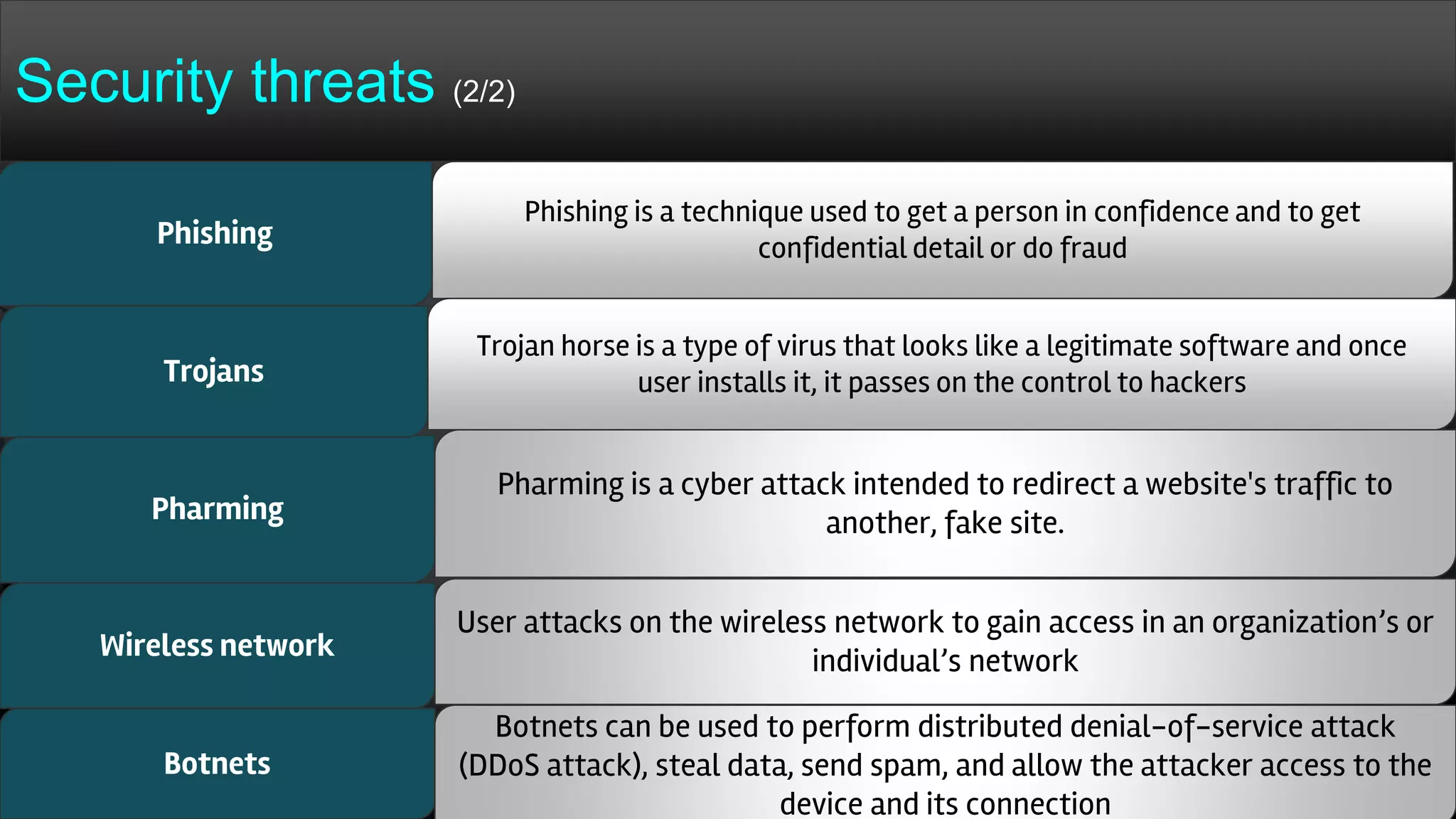 Pharming
Wireless network
Botnets
Pharming is a cyber attack intended to redirect a website's traffic to
another, fake site.
User attacks on the wireless network to gain access in an organization’s or
individual’s network
Botnets can be used to perform distributed denial-of-service attack
(DDoS attack), steal data, send spam, and allow the attacker access to the
device and its connection
Phishing
Trojans
Phishing is a technique used to get a person in confidence and to get
confidential detail or do fraud
Trojan horse is a type of virus that looks like a legitimate software and once
user installs it, it passes on the control to hackers
Security threats (2/2)
 