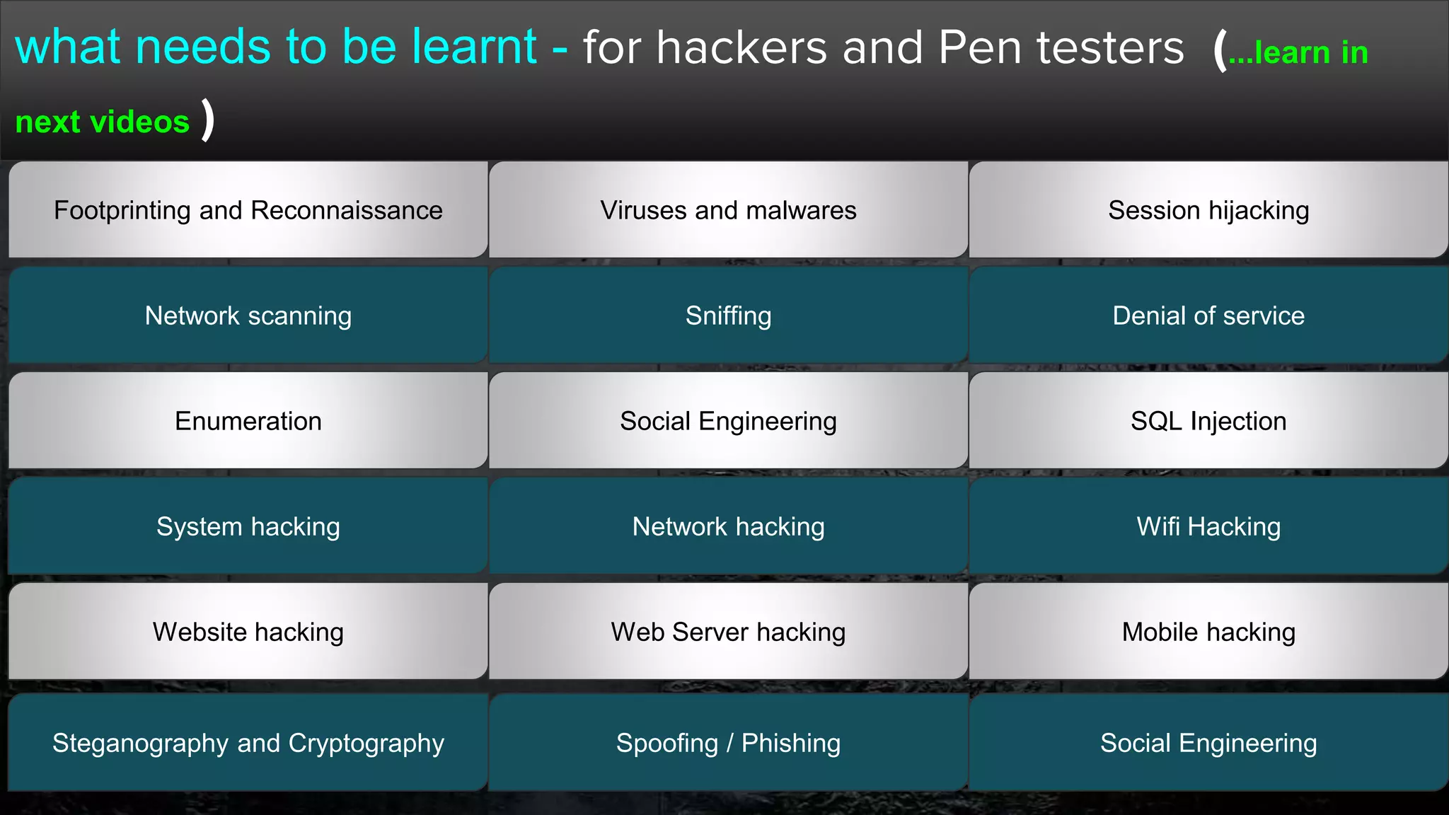 Footprinting and Reconnaissance
Network scanning
Enumeration
Viruses and malwares
Sniffing
Social Engineering
Session hijacking
Denial of service
SQL Injection
System hacking
Website hacking
Network hacking
Web Server hacking
Wifi Hacking
Mobile hacking
what needs to be learnt - for hackers and Pen testers (...learn in
next videos )
Steganography and Cryptography Spoofing / Phishing Social Engineering
 