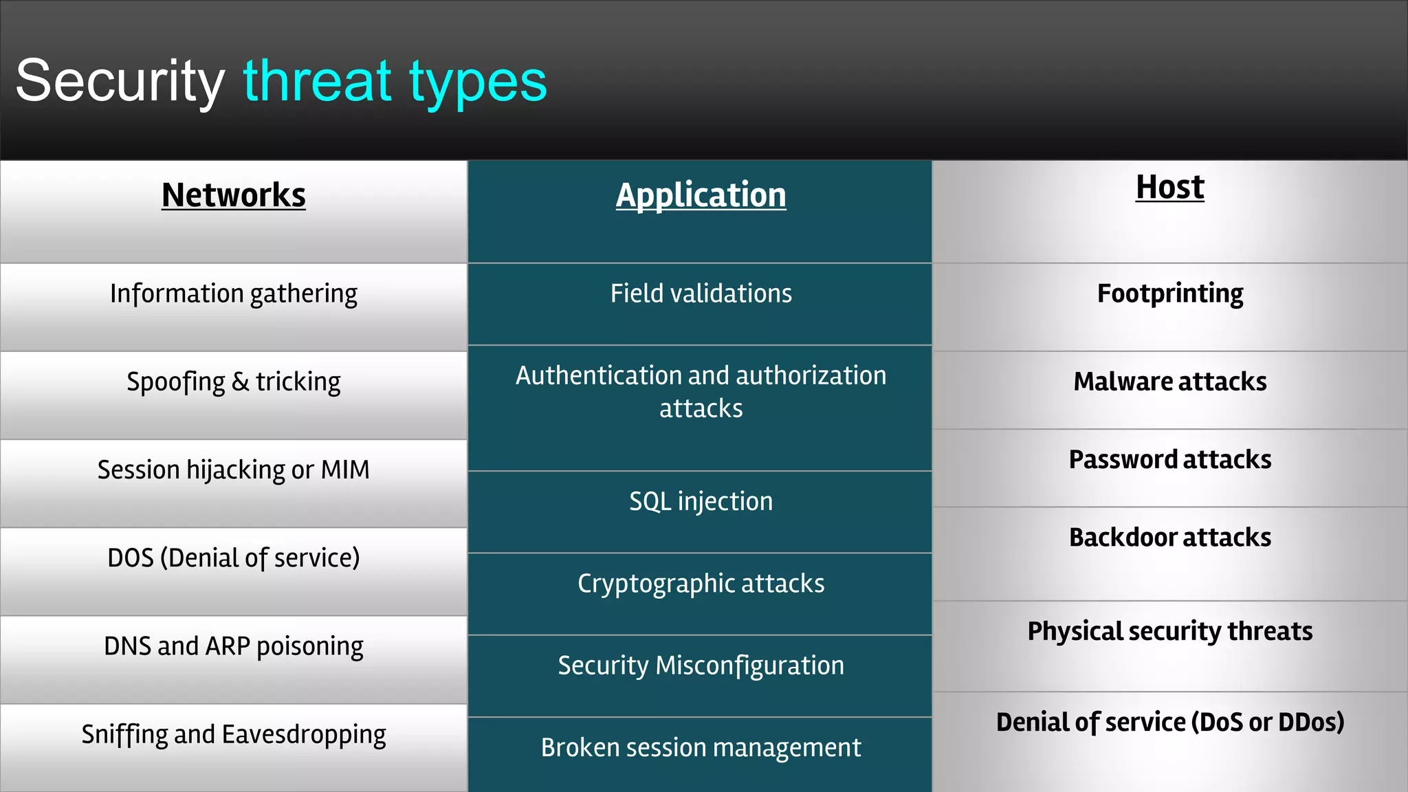 Networks
Information gathering
Spoofing & tricking
Session hijacking or MIM
DOS (Denial of service)
DNS and ARP poisoning
Sniffing and Eavesdropping
Application
Field validations
Authentication and authorization
attacks
SQL injection
Cryptographic attacks
Security Misconfiguration
Broken session management
Host
Footprinting
Malware attacks
Password attacks
Backdoor attacks
Physical security threats
Denial of service (DoS or DDos)
Security threat types
 