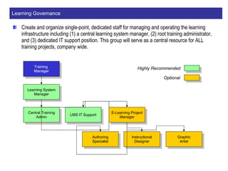 Learning Governance Create and organize single-point, dedicated staff for managing and operating the learning infrastructure including (1) a central learning system manager, (2) root training administrator, and (3) dedicated IT support position. This group will serve as a central resource for ALL training projects, company wide. Training  Manager Learning System Manager Central Training Admin LMS IT Support Optional Highly Recommended E-Learning Project Manager Authoring Specialist Instructional Designer Graphic Artist 