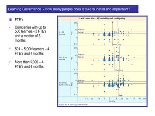 FTE’s Companies with up to 500 learners - 3 FTE’s and a median of 3 months 501 – 5,000 learners – 4 FTE’s and 4 months More than 5,000 – 4 FTE’s and 6 months Learning Governance  - How many people does it take to install and implement? 