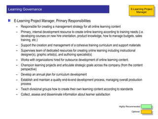 E-Learning Project Manager, Primary Responsibilities   Responsible for creating a management strategy for all online learning content Primary, internal development resource to create online learning according to training needs (i.e. developing courses on new hire orientation, product knowledge, how to manage budgets, sales training, etc.) Support the creation and management of a cohesive training curriculum and support materials Supervises team of dedicated resources for creating online learning including instructional designer(s), graphic artist(s), and authoring specialist(s) Works with organizations hired for outsource development of online learning content. Champion learning projects and articulate strategic goals across the company (from the content perspective) Develop an annual plan for curriculum development Establish and maintain a quality end-to-end development process, managing overall production process Teach divisional groups how to create their own learning content according to standards Collect, assess and disseminate information about learner satisfaction Learning Governance Optional Highly Recommended E-Learning Project Manager 