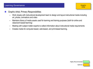 Graphic Artist, Primary Responsibilities  Work closely with instructional development team to design and layout instructional media including art, photos, animations and video Maintains library of media assets used for learning and training purposes (both for online and classroom-based learning) Meeting with subject matter experts to collect information about instructional media requirements Creates media for computer-based, web-based, and print-based learning. Learning Governance Optional Highly Recommended Graphic Artist 