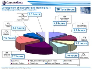 20% Student Guide Development 21% PowerPoint Development 13% Front-End Analysis/ Data Collection, Working with SME’s 8% Test and Exam Creation 13% Instructional Design, Objectives, Outlining, Writing Content, etc. 6% Other Development Tasks 11% Lesson Plan Development 8% Creation of handout materials n=132 See next slide for “Other” tasks Development of Instructor-Led Training (ILT) Itemized Development Tasks, with hours overlay Research data collected: November, 2007, by Chapman Alliance 36  Total Hours 4.8 hours 4.6 hours 3.8 hours 3.0 hours 7.2 hours 7.6 hours 2.8 hours 2.3 hours 