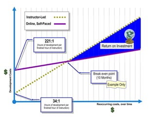 Development Costs Reoccurring costs, over time Instructor-Led Online, Self-Paced Break even point (10 Months) 221:1 (hours of development per finished hour of instruction) 34:1 (hours of development per finished hour of instruction) Return on Investment Example Only 