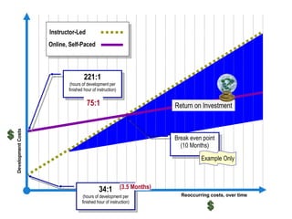 Development Costs Reoccurring costs, over time Instructor-Led Online, Self-Paced 221:1 (hours of development per finished hour of instruction) 34:1 (hours of development per finished hour of instruction) 75:1 Break even point (10 Months) Example Only (3.5 Months) Return on Investment 