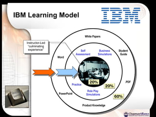 IBM Learning Model White Papers Product Knowledge PowerPoint Word .PDF Student  Guide Role Play  Simulations Business  Simulations Self Assessment Instructor-Led “ culminating experience” Practice 