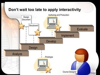 Don’t wait too late to apply interactivity Course Designer Analyze Develop Implement Evaluate Design Document Storyboard Design Prototype Authoring and Production 