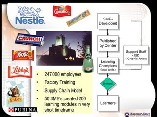 247,000 employees Factory Training Supply Chain Model 50 SME’s created 200 learning modules in very short timeframe SME- Developed Published by Center Learning Champions (local units) Support Staff ISD Graphic Artists Strategy? Learners 