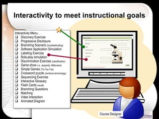 Interactivity to meet instructional goals Course Designer Interactivity Menu… Discovery Exercise Progressive Disclosure Branching Scenario  (troubleshooting) Software Application Simulation Labeling Exercise Role-play simulation Discrimination Exercise  (classification) Game show  (i.e. Jeopardy, Millionaire) Simple Games  (Tic-Tac-Toe) Crossword puzzle  (reinforce terminology) Sequencing Exercise Interactive Glossary Flash Cards  (recall) Branching Questions Matching Video Interaction Animated Diagram 