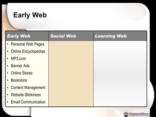 Early Web Social Web Personal Web Pages Online Encyclopedias MP3.com Banner Ads Online Stores Bookstore Content Management Website Stickiness Email Communication Learning Web Early Web 