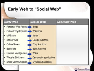 Early Web to “Social Web” Blogs Wikipedia itunes Google Adsense Ebay Auctions  Book Reviews Wikis Democratic syndication MySpace/Facebook Social Web Personal Web Pages Online Encyclopedias MP3.com Banner Ads Online Stores Bookstore Content Management Website Stickiness Email Communication Learning Web Early Web 