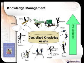 Knowledge Management Traditional KM Centralized Knowledge Assets Expert Learner Instructor Worker Manager Mentor Expert Learner Sales 