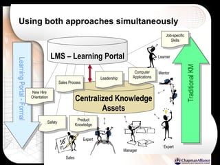 Using both approaches simultaneously Traditional KM Centralized Knowledge Assets Expert Learner Manager Mentor Expert Sales LMS – Learning Portal Sales Process Leadership Computer Applications Safety Product Knowledge Job-specific Skills Learning Portal - Formal New Hire Orientation 