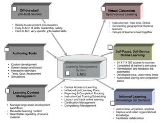 Virtual Classroom Synchronous Learning Self-Paced, Self-Service  Online Learning Informal Learning , Knowledge On Demand Off-the-shelf ,  pre-built courses Authoring Tools Learning Content Management Ready-to-use content (courseware) Easy to find: IT skills, leadership, safety Hard to find: very specific, job-related skills Custom development Screen design and layout Interactive exercises Tests, Quiz, Assessment Simulations Manage large-scale development (workflow) Reusable learning content Searchable repository of source material Central Access to Learning Individualized Learning Plans Reporting & Completion Tracking Instructor-Led Training Scheduling Launch and track online learning Certification Management Competency Management Instructor-led, Real time, Online Connecting geographical disperse learners Groups of learners meet together 24 X 7 X 365 access to courses Completed at learner’s own pace Remediation and feedback are automated Developed once, used many times Automated scoring and completion status Just-in-time, anywhere, anytime Capture and retain organizational knowledge Facilitates collaboration Learning Management System   LMS 