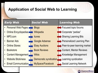Application of Social Web to Learning Blogs Wikipedia itunes Google Adsense Ebay Auctions  Book Reviews Wikis Democratic syndication MySpace/Facebook Social Web Focused topic forums Corporate “pedias” Sharing Learning Bits Personalized Learning Plan Peer-to-peer learning market Content, Mentor Reviews Knowledge Management Learning syndication Social Learning Network Personal Web Pages Online Encyclopedias MP3.com Banner Ads Online Stores Bookstore Content Management Website Stickiness Email Communication Learning Web Early Web 