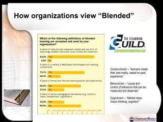 How organizations view “Blended” Constructivism – “learners create their own reality, based on past experience.” Behaviorism – “cause and control of behaviors that can be measured and observed.” Cognitivism – “Mental maps, macro thinking, cognition” 