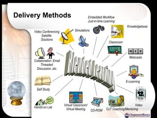 Delivery Methods Blended Learning Classroom Hands-on Lab Video Self Study CD-ROM E-Learning Virtual Classroom/ Virtual Meeting Collaboration: Email Threaded  Discussion, etc. Video Conferencing Satellite  Solutions Webcasts Simulations Embedded Workflow Just-in-time Learning Knowledgebase OJT Coaching/Mentoring 