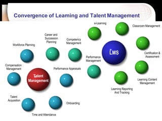 Convergence of Learning and Talent Management   LMS Talent Management Compensation  Management Talent  Acquisition Time and Attendance Performance Appraisals Competency Management Career and  Succession Planning Workforce Planning Classroom Management Onboarding e-Learning Performance Management Certification & Assessment Learning Content Management Learning Reporting And Tracking 