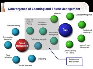 Convergence of Learning and Talent Management   LMS Talent Management Compensation  Management Talent  Acquisition Time and Attendance Performance Appraisals Competency Management Career and  Succession Planning Workforce Planning Classroom Management Onboarding e-Learning Performance Management Certification & Assessment Learning Content Management Learning Reporting And Tracking Performance Management 