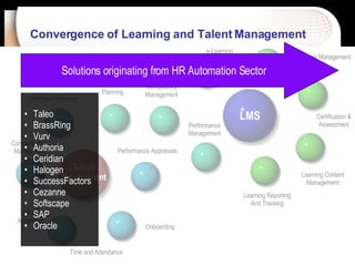 Convergence of Learning and Talent Management   LMS Talent Management Compensation  Management Talent  Acquisition Time and Attendance Performance Appraisals Competency Management Career and  Succession Planning Workforce Planning Classroom Management Onboarding e-Learning Performance Management Certification & Assessment Learning Content Management Learning Reporting And Tracking Solutions originating from HR Automation Sector Taleo BrassRing Vurv Authoria Ceridian Halogen SuccessFactors Cezanne Softscape SAP Oracle 