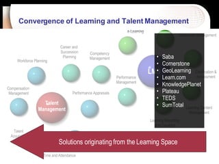 Convergence of Learning and Talent Management   LMS Talent Management Compensation  Management Talent  Acquisition Time and Attendance Performance Appraisals Competency Management Career and  Succession Planning Workforce Planning Classroom Management Onboarding e-Learning Performance Management Certification & Assessment Learning Content Management Learning Reporting And Tracking Solutions originating from the Learning Space Saba Cornerstone  GeoLearning Learn.com KnowledgePlanet Plateau TEDS SumTotal 