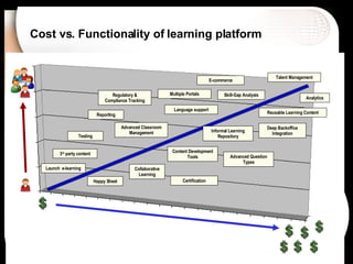 Cost vs. Functionality of learning platform Skill-Gap Analysis Launch  e-learning Advanced Classroom Management Content Development Tools Reusable Learning Content Happy Sheet Talent Management Analytics Language support 3 rd  party content Deep Backoffice Integration Certification Testing Advanced Question Types Reporting Collaborative Learning E-commerce Informal Learning Repository Regulatory & Compliance Tracking Multiple Portals 
