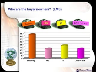 Who are the buyers/owners?  (LMS) Training HR IT LINE OF BIZ 