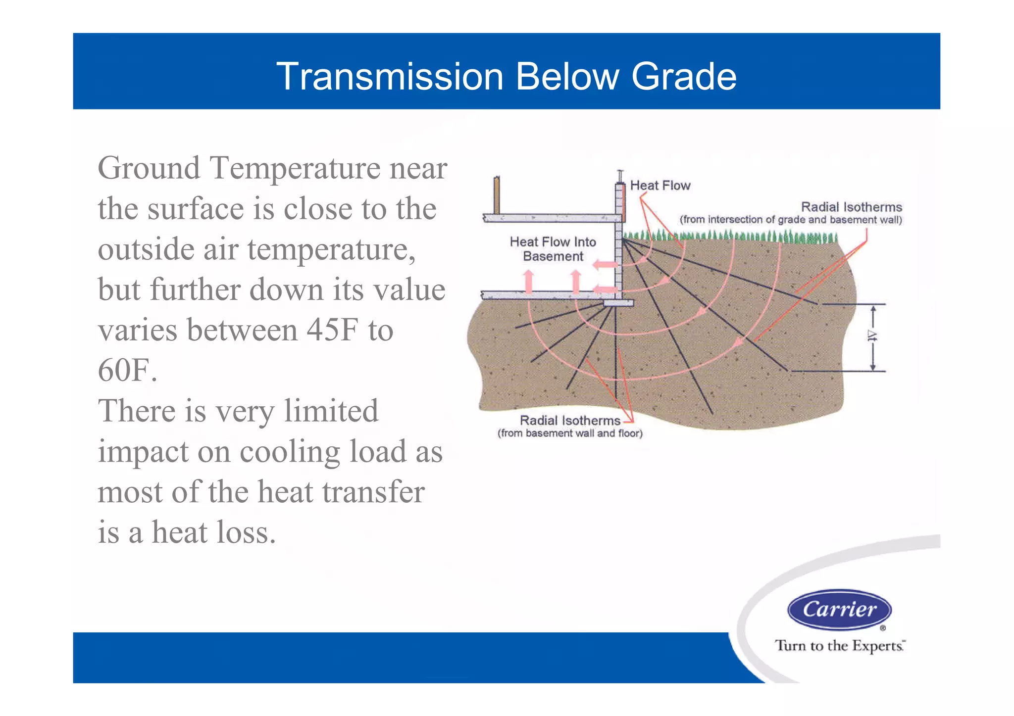 Transmission Below Grade
Ground Temperature near
the surface is close to the
outside air temperature,
but further down its value
varies between 45F to
60F.
There is very limited
impact on cooling load as
most of the heat transfer
is a heat loss.
 