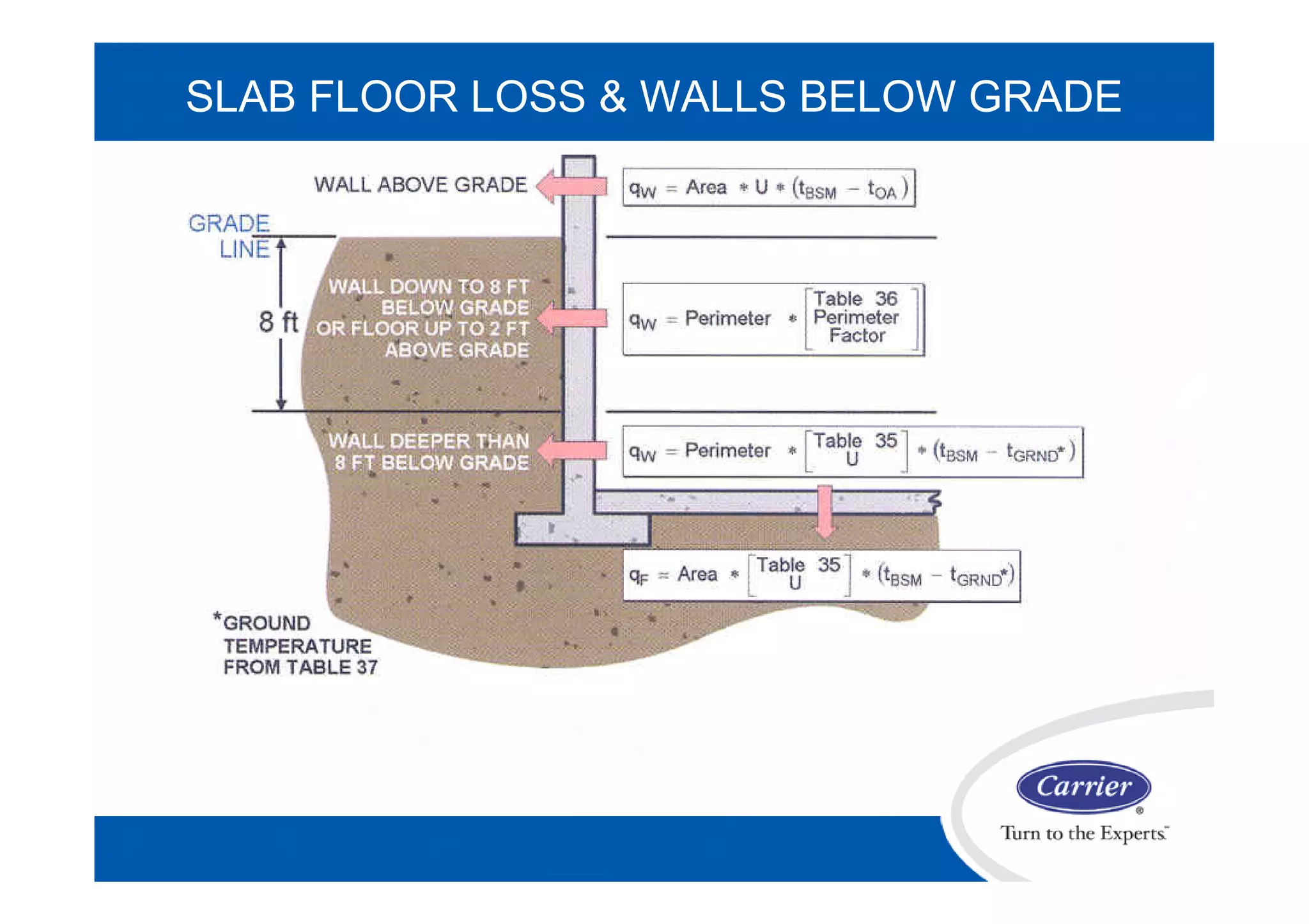 SLAB FLOOR LOSS & WALLS BELOW GRADE
 