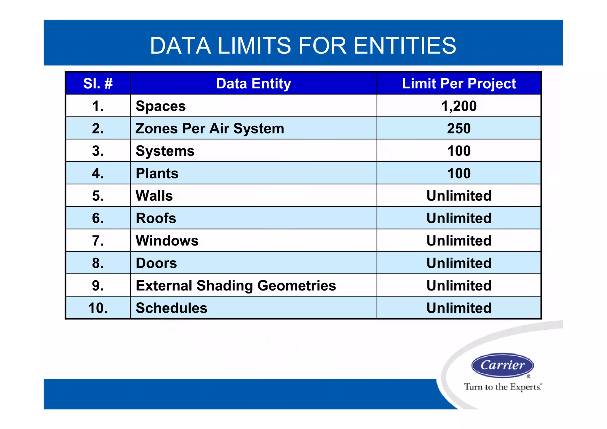 DATA LIMITS FOR ENTITIES
UnlimitedSchedules10.
External Shading Geometries
Doors
Windows
Roofs
Walls
Plants
Systems
Zones Per Air System
Spaces
Data Entity
Unlimited9.
Unlimited8.
Unlimited7.
Unlimited6.
Unlimited5.
1004.
1003.
2502.
1,2001.
Limit Per ProjectSl. #
 