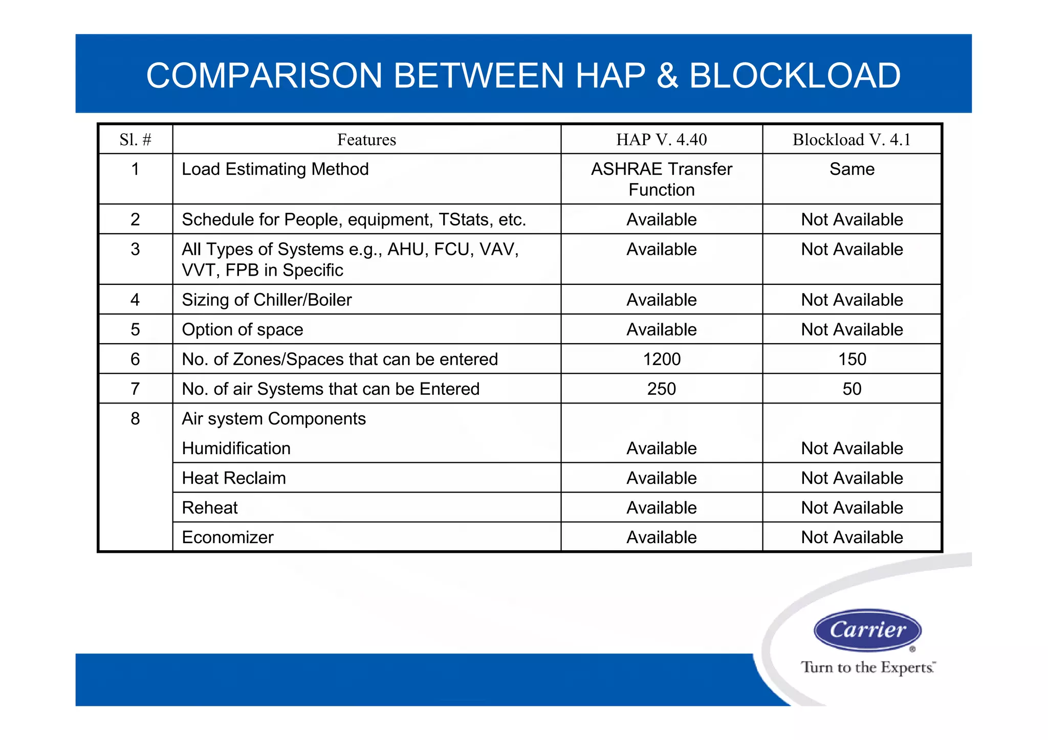 COMPARISON BETWEEN HAP & BLOCKLOAD
Not AvailableAvailableEconomizer
Not AvailableAvailableReheat
Not AvailableAvailableHeat Reclaim
Not AvailableAvailableHumidification
Air system Components8
50250No. of air Systems that can be Entered7
1501200No. of Zones/Spaces that can be entered6
Not AvailableAvailableOption of space5
Not AvailableAvailableSizing of Chiller/Boiler4
Not AvailableAvailableAll Types of Systems e.g., AHU, FCU, VAV,
VVT, FPB in Specific
3
Not AvailableAvailableSchedule for People, equipment, TStats, etc.2
SameASHRAE Transfer
Function
Load Estimating Method1
Blockload V. 4.1HAP V. 4.40FeaturesSl. #
 