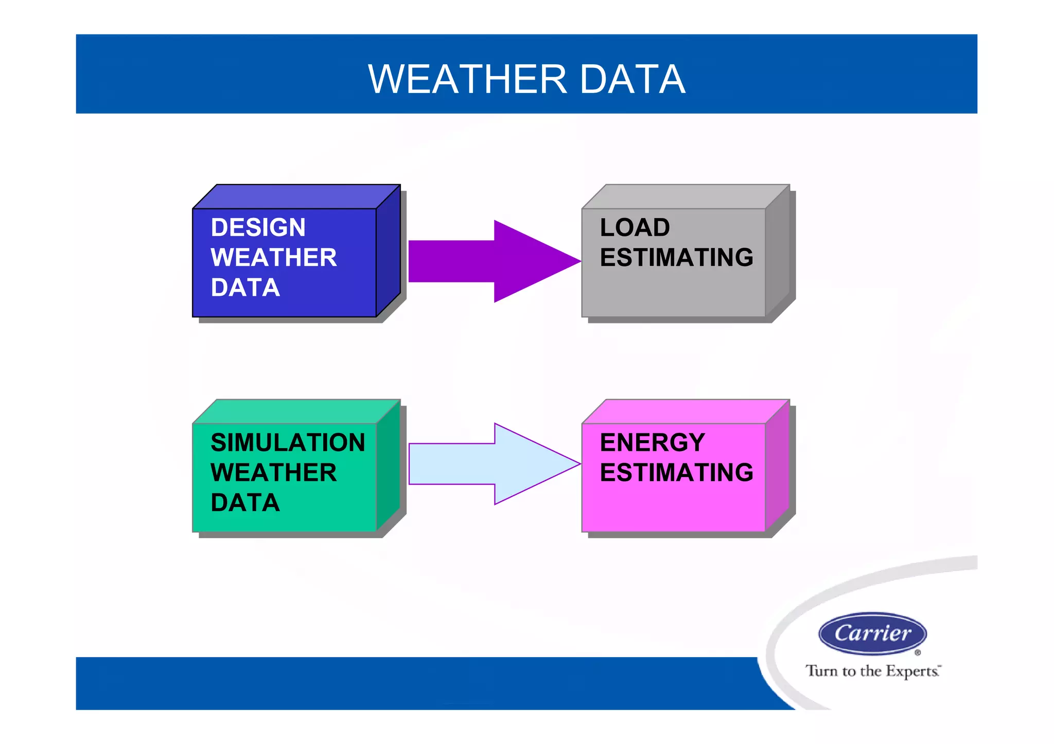 WEATHER DATA
DESIGN
WEATHER
DATA
LOAD
ESTIMATING
SIMULATION
WEATHER
DATA
ENERGY
ESTIMATING
 