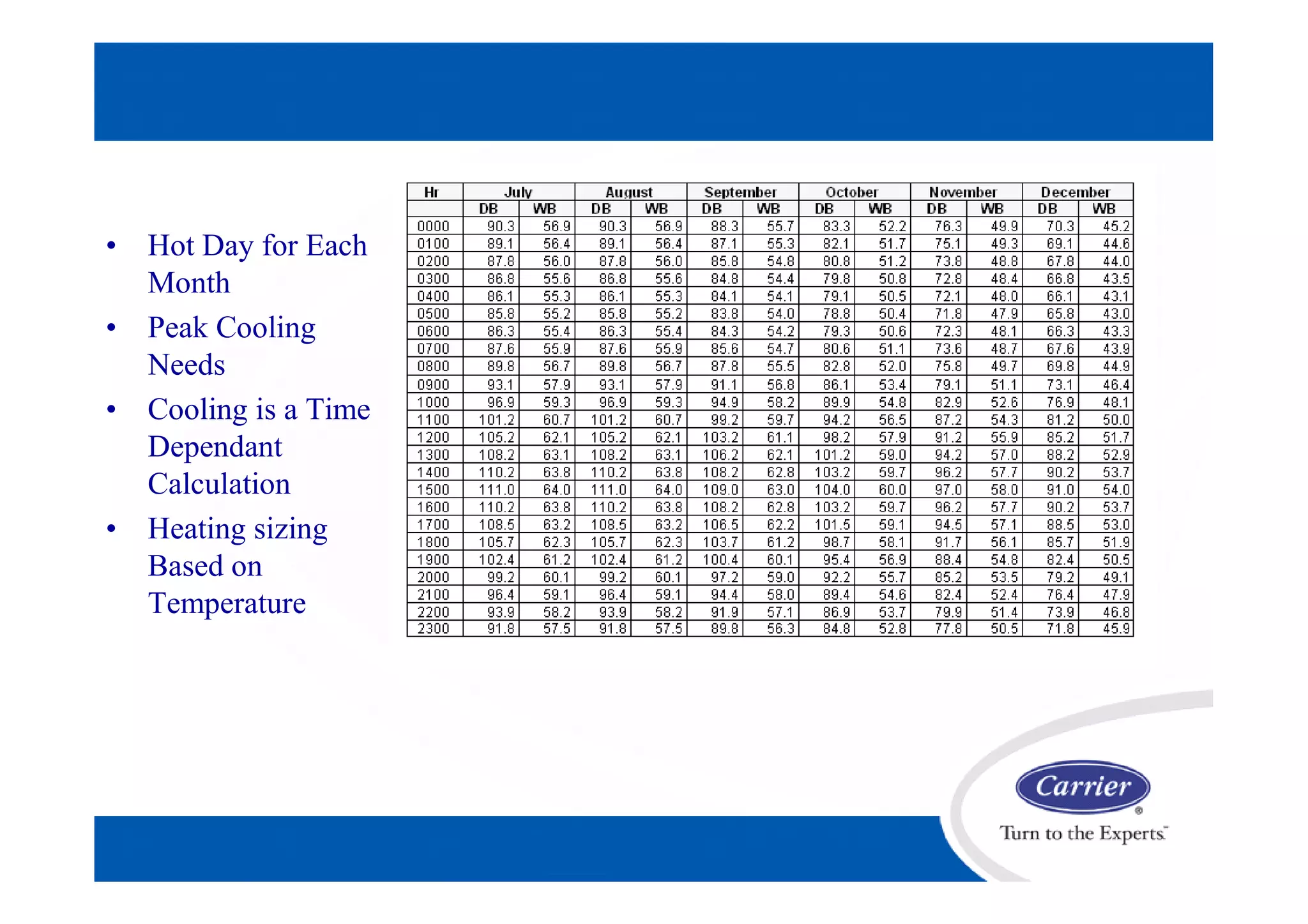 • Hot Day for Each
Month
• Peak Cooling
Needs
• Cooling is a Time
Dependant
Calculation
• Heating sizing
Based on
Temperature
 