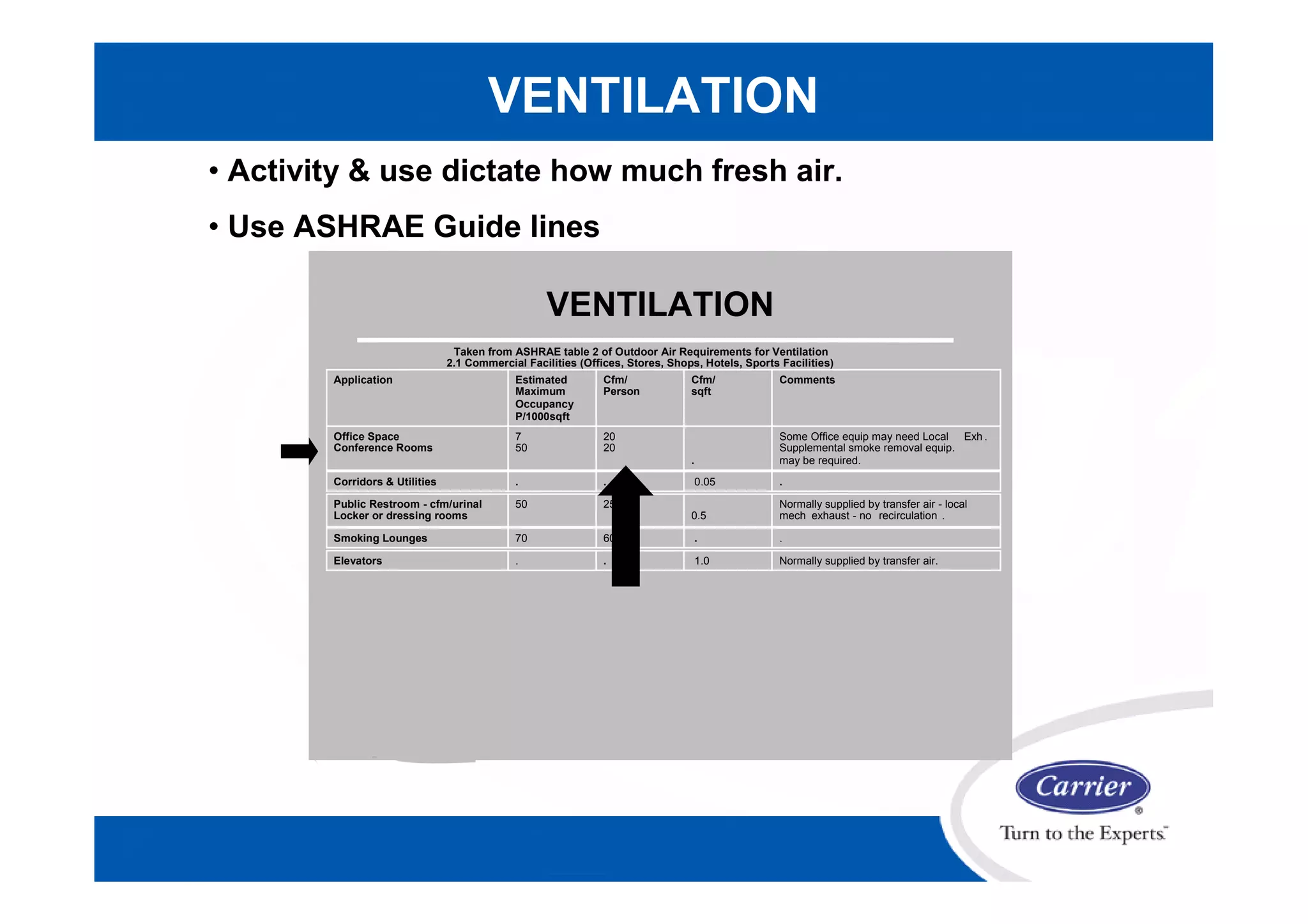VENTILATION
• Activity & use dictate how much fresh air.
• Use ASHRAE Guide lines
13b_CSD401_DesProjMan _Ver2.1a
VENTILATION
Taken from ASHRAE table 2 of Outdoor Air Requirements for Ventilation
2.1 Commercial Facilities (Offices, Stores, Shops, Hotels, Sports Facilities)
Application
Office Space
Conference Rooms
Estimated
Maximum
Occupancy
P/1000sqft
Cfm/
Person
Cfm/
sqft
Comments
7
50
20
20
.
Some Office equip may need Local Exh .
Supplemental smoke removal equip.
may be required.
Corridors & Utilities .0.05..
Smoking Lounges 70 60 . .
Public Restroom - cfm/urinal
Locker or dressing rooms
50 25
0.5
Normally supplied by transfer air - local
mech exhaust - no recirculation .
Elevators . . 1.0 Normally supplied by transfer air.
 