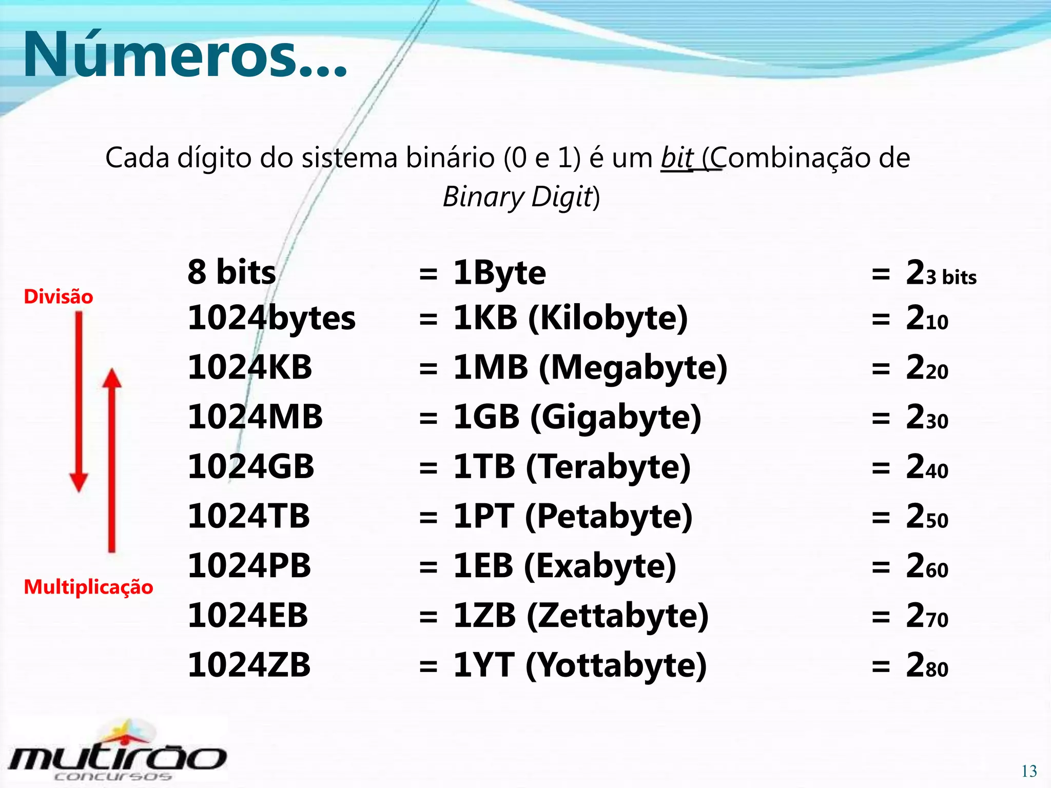 Números...
Cada dígito do sistema binário (0 e 1) é um bit (Combinação de
Binary Digit)
Divisão

Multiplicação

8 bits
1024bytes
1024KB
1024MB
1024GB
1024TB
1024PB
1024EB
1024ZB

=
=
=
=
=
=
=
=
=

1Byte
1KB (Kilobyte)
1MB (Megabyte)
1GB (Gigabyte)
1TB (Terabyte)
1PT (Petabyte)
1EB (Exabyte)
1ZB (Zettabyte)
1YT (Yottabyte)

=
=
=
=
=
=
=
=
=

23 bits
210
220
230
240
250
260
270
280
13

13

 