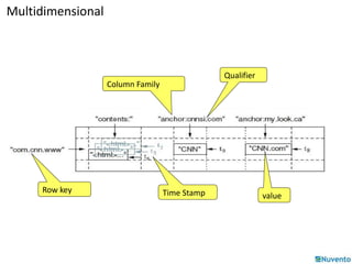 Multidimensional 
Time Stamp value 
Column Family 
Row key 
Qualifier 
 