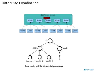 Distributed Coordination 
Data model and the hierarchical namespace 
 