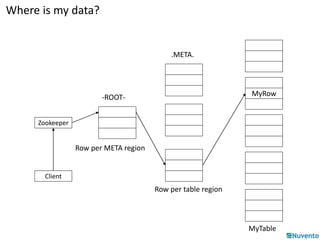 Where is my data? 
Zookeeper 
.META. 
-ROOT- MyRow 
MyTable 
Row per table region 
Row per META region 
Client 
 