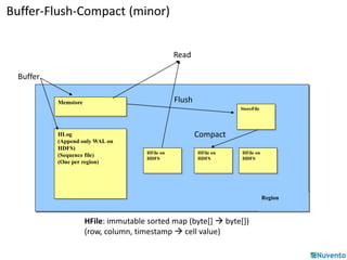 Buffer-Flush-Compact (minor) 
Region 
Memstore 
HLog 
(Append only WAL on 
HDFS) 
(Sequence file) 
(One per region) 
HFile on 
HDFS 
Compact 
HFile on 
HDFS 
StoreFile 
HFile on 
HDFS 
Buffer 
Read 
Flush 
HFile: immutable sorted map (byte[]  byte[]) 
(row, column, timestamp  cell value) 
 
