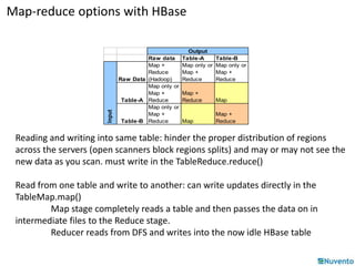 Map-reduce options with HBase 
Raw data Table-A Table-B 
Raw Data 
Map + 
Reduce 
(Hadoop) 
Map only or 
Map + 
Reduce 
Map only or 
Map + 
Reduce 
Table-A 
Map only or 
Map + 
Reduce 
Map + 
Reduce Map 
Table-B 
Map only or 
Map + 
Reduce Map 
Map + 
Reduce 
Output 
Input 
Reading and writing into same table: hinder the proper distribution of regions 
across the servers (open scanners block regions splits) and may or may not see the 
new data as you scan. must write in the TableReduce.reduce() 
Read from one table and write to another: can write updates directly in the 
TableMap.map() 
Map stage completely reads a table and then passes the data on in 
intermediate files to the Reduce stage. 
Reducer reads from DFS and writes into the now idle HBase table 
 