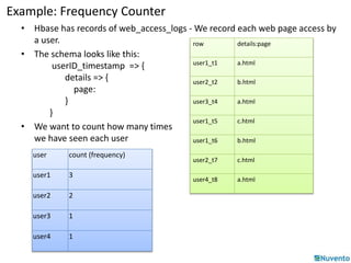 Example: Frequency Counter 
• Hbase has records of web_access_logs -We record each web page access by 
a user. 
• The schema looks like this: 
userID_timestamp => { 
details => { 
page: 
} 
} 
• We want to count how many times 
we have seen each user 
row details:page 
user1_t1 a.html 
user2_t2 b.html 
user3_t4 a.html 
user1_t5 c.html 
user1_t6 b.html 
user2_t7 c.html 
user4_t8 a.html 
user count (frequency) 
user1 3 
user2 2 
user3 1 
user4 1 
 