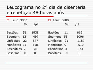 Leucograma no 2° dia de disenteria
e repetição 48 horas após
 Leuc. 3800             Leuc. 5600
          %       /µl             %      /µl

Bastões     51   1938   Bastões     11    616
Segment 13        497   Segment 55        3096
Linfócitos 23     877   Linfócitos 21     1187
Monócitos 11      418   Monócitos 9        510
Eosinófilos 2      76   Eosinófilos 3      151
Basófilos    0     0    Basófilos    0     0
 