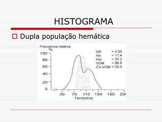HISTOGRAMA
 Dupla população hemática
 