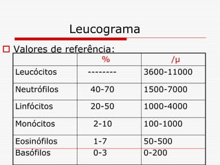 Leucograma
 Valores de referência:
                     %            /µ
  Leucócitos      --------   3600-11000

  Neutrófilos     40-70      1500-7000

  Linfócitos      20-50      1000-4000

  Monócitos        2-10      100-1000

  Eosinófilos      1-7       50-500
  Basófilos        0-3       0-200
 