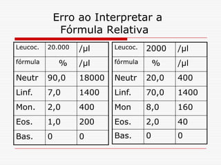 Erro ao Interpretar a
               Fórmula Relativa
Leucoc.   20.000   /µl     Leucoc.   2000    /µl
fórmula        %   /µl     fórmula       %   /µl
Neutr     90,0     18000   Neutr     20,0    400
Linf.     7,0      1400    Linf.     70,0    1400
Mon.      2,0      400     Mon       8,0     160
Eos.      1,0      200     Eos.      2,0     40
Bas.      0        0       Bas.      0       0
 