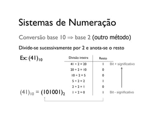 Conversão base 10 ⇒ base 2 (outro método)
Divide-se sucessivamente por 2 e anota-se o resto
Ex: (41)10
(41)10 = (101001)2
Sistemas de Numeração
Divisão inteira Resto
41 ÷ 2 = 20 1
20 ÷ 2 = 10 0
10 ÷ 2 = 5 0
5 ÷ 2 = 2 1
2 ÷ 2 = 1 0
1 ÷ 2 = 0 1
Bit + significativo
Bit - significativo
 