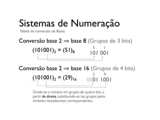 Conversão base 2 ⇒ base 8 (Grupos de 3 bits)
	

 (101001)2 = (51)8
Conversão base 2 ⇒ base 16 (Grupos de 4 bits)
	

 (101001)2 = (29)16
Sistemas de Numeração
Tabela de conversão de Bases
Divide-se o número em grupos de quatro bits, a
partir da direita, substituindo-se tais grupos pelos
símbolos hexadecimais correspondentes.
101 001
5 1
0001 1001
2 9
 